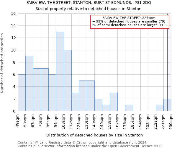 FAIRVIEW, THE STREET, STANTON, BURY ST EDMUNDS, IP31 2DQ: Size of property relative to detached houses in Stanton