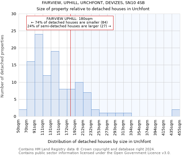 FAIRVIEW, UPHILL, URCHFONT, DEVIZES, SN10 4SB: Size of property relative to detached houses in Urchfont