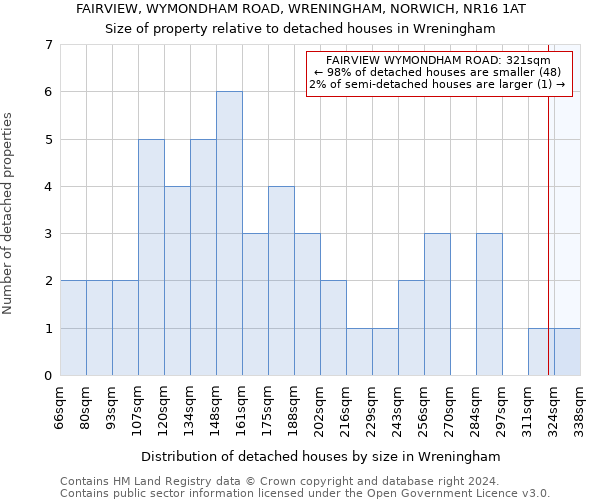 FAIRVIEW, WYMONDHAM ROAD, WRENINGHAM, NORWICH, NR16 1AT: Size of property relative to detached houses in Wreningham