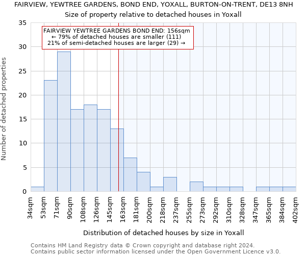 FAIRVIEW, YEWTREE GARDENS, BOND END, YOXALL, BURTON-ON-TRENT, DE13 8NH: Size of property relative to detached houses in Yoxall