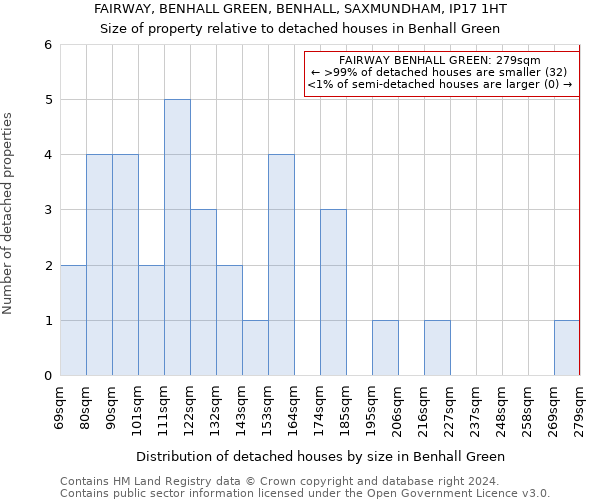 FAIRWAY, BENHALL GREEN, BENHALL, SAXMUNDHAM, IP17 1HT: Size of property relative to detached houses in Benhall Green