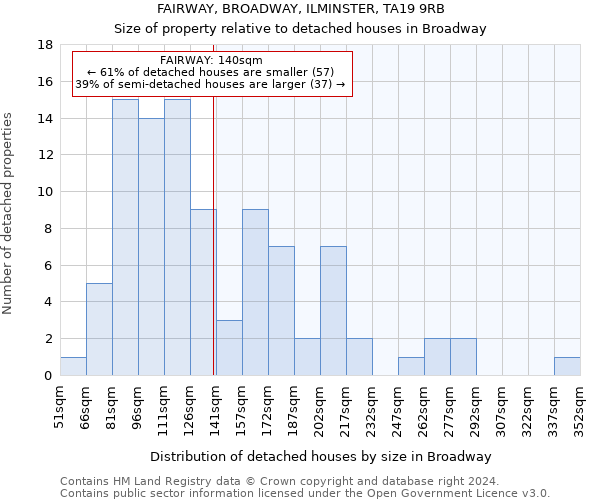 FAIRWAY, BROADWAY, ILMINSTER, TA19 9RB: Size of property relative to detached houses in Broadway