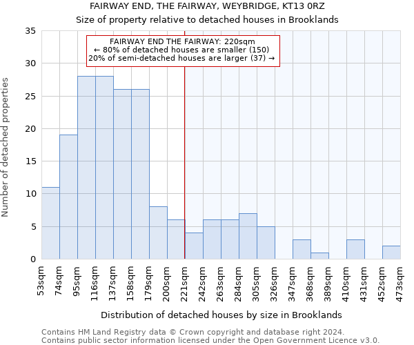 FAIRWAY END, THE FAIRWAY, WEYBRIDGE, KT13 0RZ: Size of property relative to detached houses in Brooklands