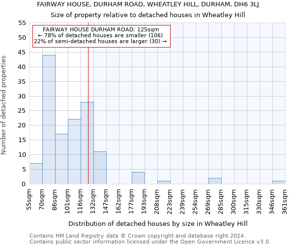 FAIRWAY HOUSE, DURHAM ROAD, WHEATLEY HILL, DURHAM, DH6 3LJ: Size of property relative to detached houses in Wheatley Hill