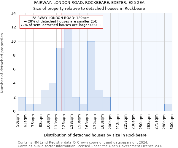 FAIRWAY, LONDON ROAD, ROCKBEARE, EXETER, EX5 2EA: Size of property relative to detached houses in Rockbeare