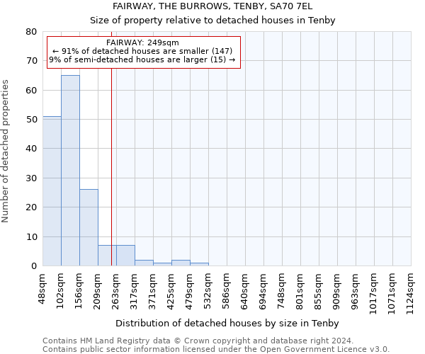 FAIRWAY, THE BURROWS, TENBY, SA70 7EL: Size of property relative to detached houses in Tenby