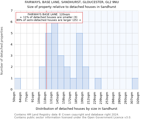 FAIRWAYS, BASE LANE, SANDHURST, GLOUCESTER, GL2 9NU: Size of property relative to detached houses in Sandhurst