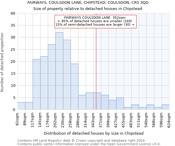 FAIRWAYS, COULSDON LANE, CHIPSTEAD, COULSDON, CR5 3QG: Size of property relative to detached houses in Chipstead