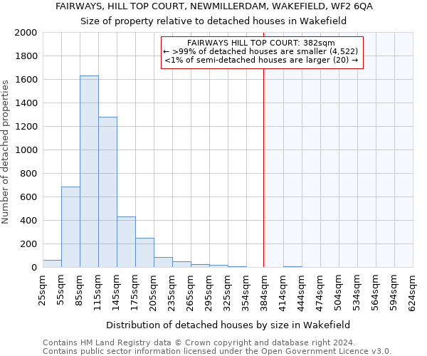 FAIRWAYS, HILL TOP COURT, NEWMILLERDAM, WAKEFIELD, WF2 6QA: Size of property relative to detached houses in Wakefield