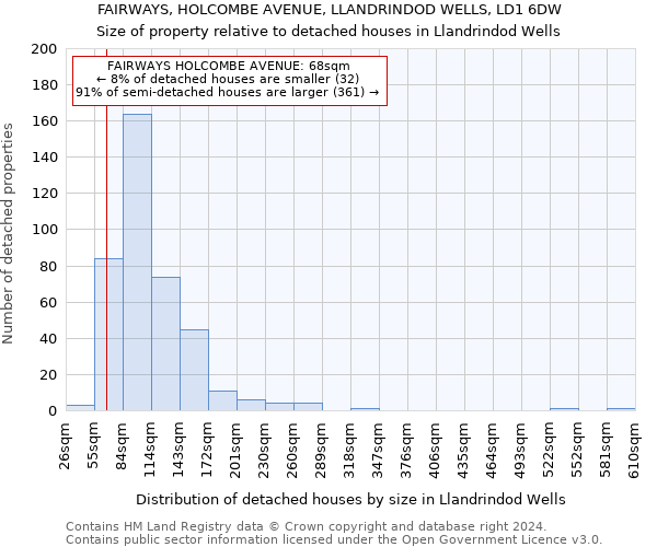 FAIRWAYS, HOLCOMBE AVENUE, LLANDRINDOD WELLS, LD1 6DW: Size of property relative to detached houses in Llandrindod Wells