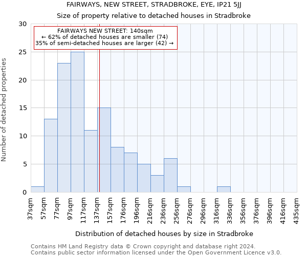 FAIRWAYS, NEW STREET, STRADBROKE, EYE, IP21 5JJ: Size of property relative to detached houses in Stradbroke