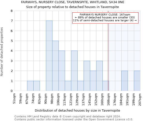 FAIRWAYS, NURSERY CLOSE, TAVERNSPITE, WHITLAND, SA34 0NE: Size of property relative to detached houses in Tavernspite