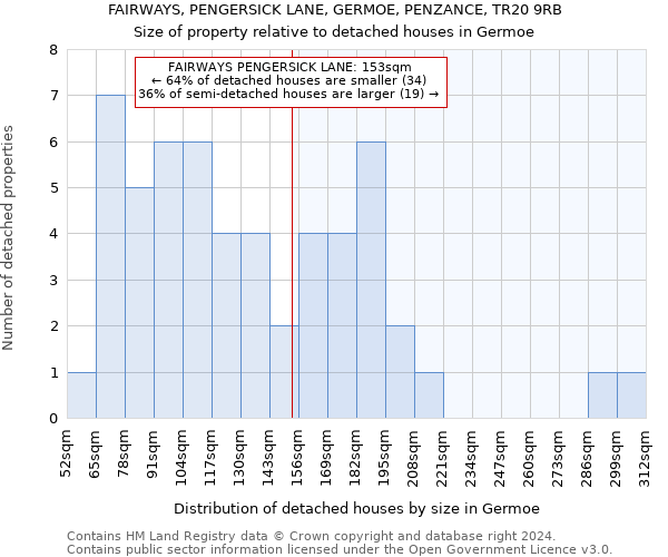 FAIRWAYS, PENGERSICK LANE, GERMOE, PENZANCE, TR20 9RB: Size of property relative to detached houses in Germoe