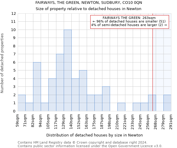 FAIRWAYS, THE GREEN, NEWTON, SUDBURY, CO10 0QN: Size of property relative to detached houses in Newton