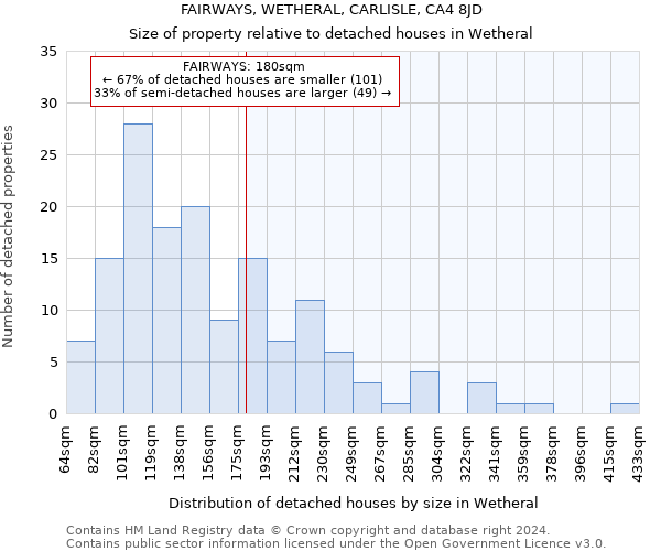 FAIRWAYS, WETHERAL, CARLISLE, CA4 8JD: Size of property relative to detached houses in Wetheral