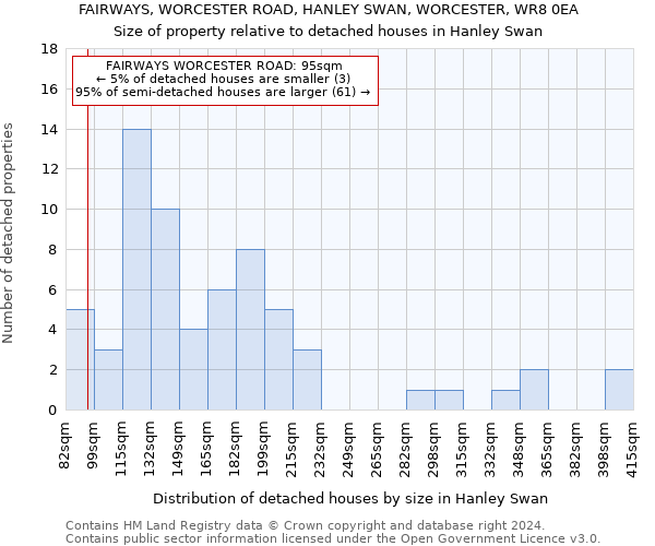 FAIRWAYS, WORCESTER ROAD, HANLEY SWAN, WORCESTER, WR8 0EA: Size of property relative to detached houses in Hanley Swan