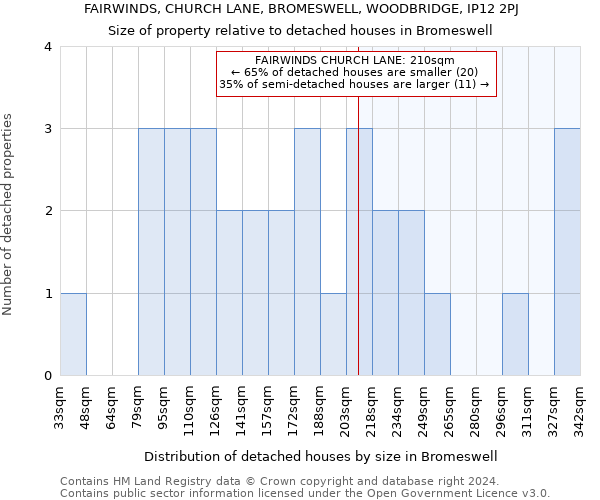 FAIRWINDS, CHURCH LANE, BROMESWELL, WOODBRIDGE, IP12 2PJ: Size of property relative to detached houses in Bromeswell