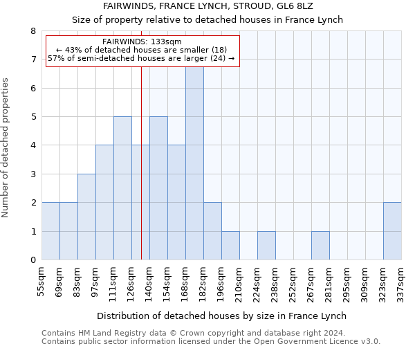 FAIRWINDS, FRANCE LYNCH, STROUD, GL6 8LZ: Size of property relative to detached houses in France Lynch