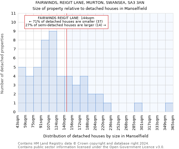 FAIRWINDS, REIGIT LANE, MURTON, SWANSEA, SA3 3AN: Size of property relative to detached houses in Manselfield