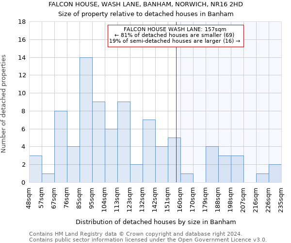 FALCON HOUSE, WASH LANE, BANHAM, NORWICH, NR16 2HD: Size of property relative to detached houses in Banham