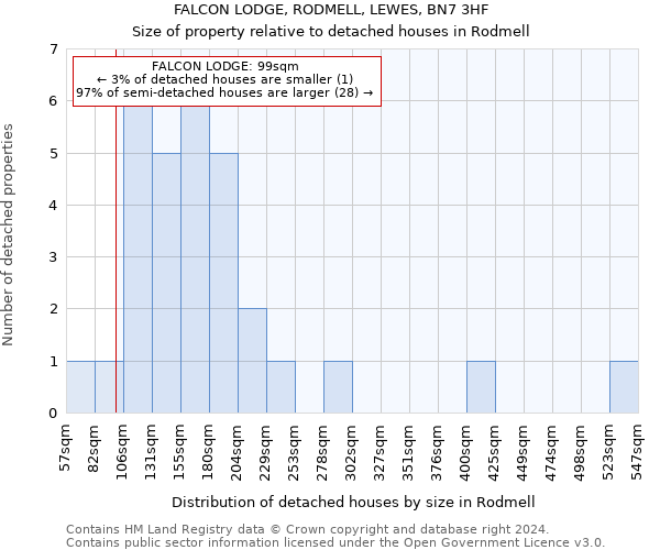 FALCON LODGE, RODMELL, LEWES, BN7 3HF: Size of property relative to detached houses in Rodmell