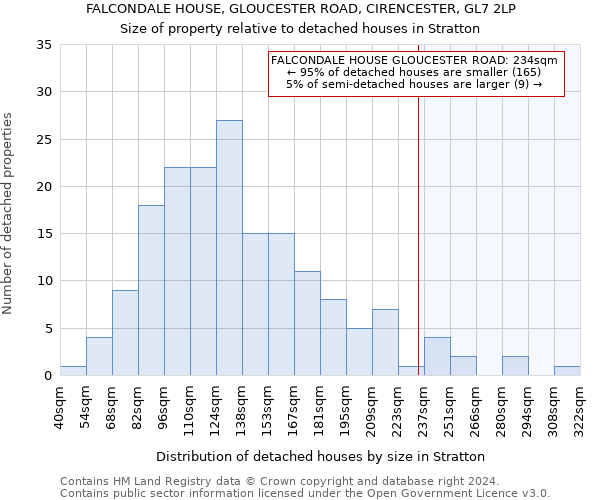 FALCONDALE HOUSE, GLOUCESTER ROAD, CIRENCESTER, GL7 2LP: Size of property relative to detached houses in Stratton