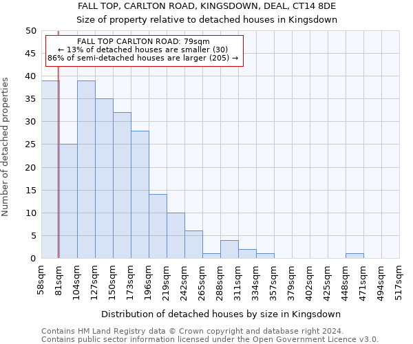 FALL TOP, CARLTON ROAD, KINGSDOWN, DEAL, CT14 8DE: Size of property relative to detached houses in Kingsdown