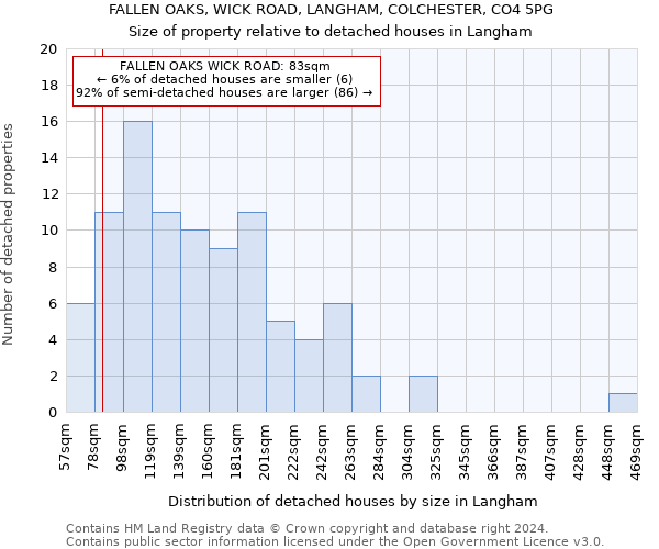 FALLEN OAKS, WICK ROAD, LANGHAM, COLCHESTER, CO4 5PG: Size of property relative to detached houses in Langham