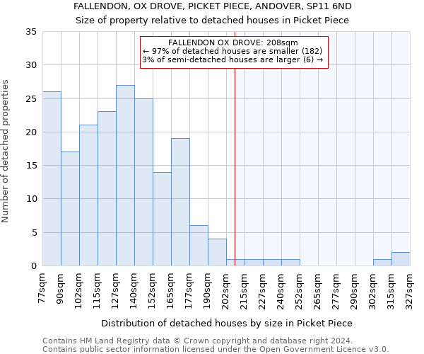 FALLENDON, OX DROVE, PICKET PIECE, ANDOVER, SP11 6ND: Size of property relative to detached houses in Picket Piece