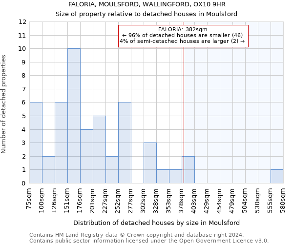 FALORIA, MOULSFORD, WALLINGFORD, OX10 9HR: Size of property relative to detached houses in Moulsford