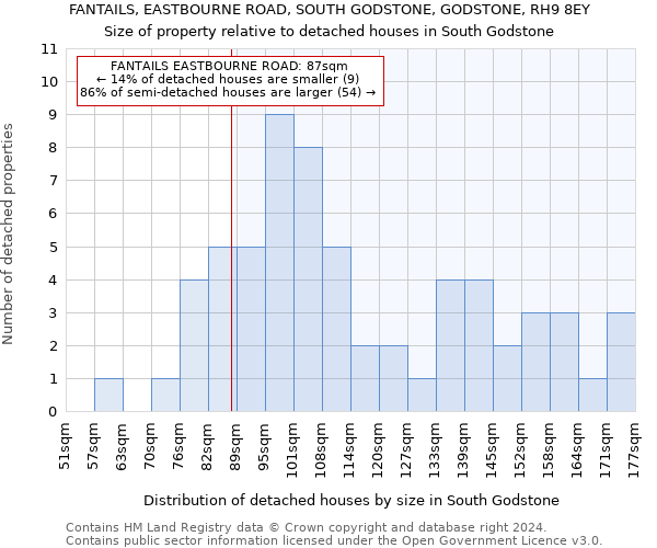 FANTAILS, EASTBOURNE ROAD, SOUTH GODSTONE, GODSTONE, RH9 8EY: Size of property relative to detached houses in South Godstone