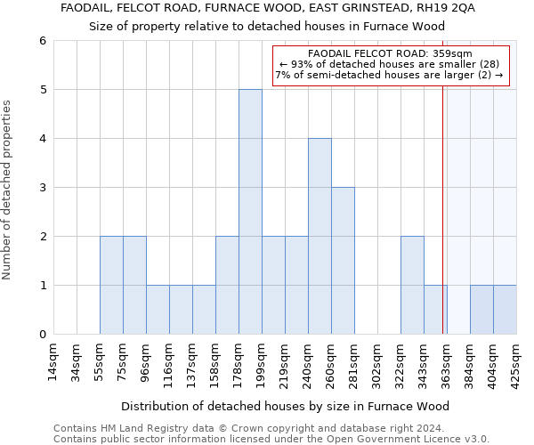 FAODAIL, FELCOT ROAD, FURNACE WOOD, EAST GRINSTEAD, RH19 2QA: Size of property relative to detached houses in Furnace Wood