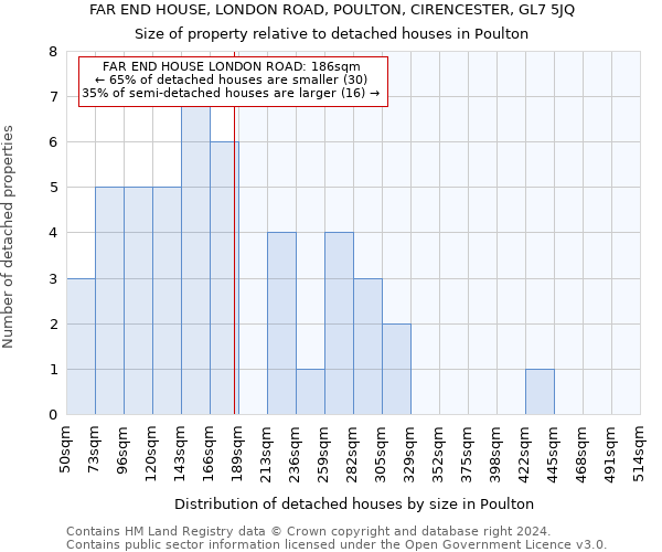 FAR END HOUSE, LONDON ROAD, POULTON, CIRENCESTER, GL7 5JQ: Size of property relative to detached houses in Poulton