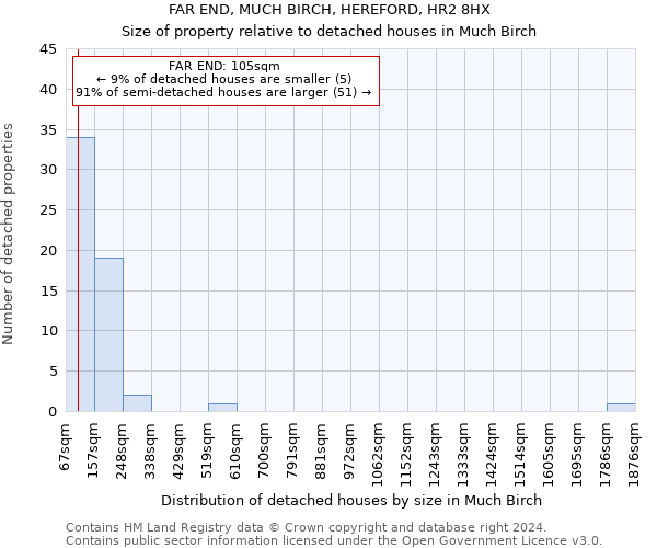 FAR END, MUCH BIRCH, HEREFORD, HR2 8HX: Size of property relative to detached houses in Much Birch