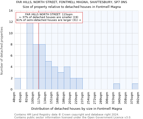 FAR HILLS, NORTH STREET, FONTMELL MAGNA, SHAFTESBURY, SP7 0NS: Size of property relative to detached houses in Fontmell Magna