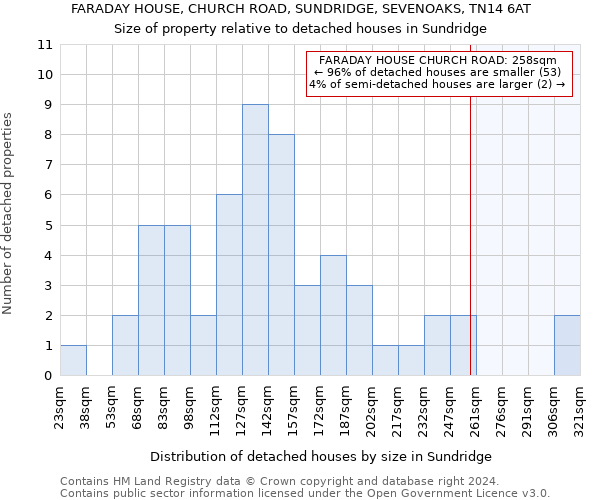 FARADAY HOUSE, CHURCH ROAD, SUNDRIDGE, SEVENOAKS, TN14 6AT: Size of property relative to detached houses in Sundridge