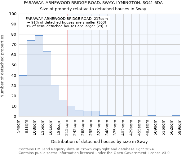 FARAWAY, ARNEWOOD BRIDGE ROAD, SWAY, LYMINGTON, SO41 6DA: Size of property relative to detached houses in Sway