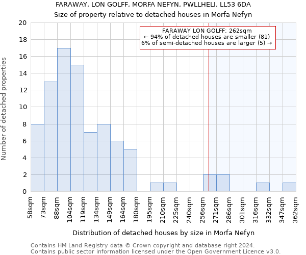 FARAWAY, LON GOLFF, MORFA NEFYN, PWLLHELI, LL53 6DA: Size of property relative to detached houses in Morfa Nefyn