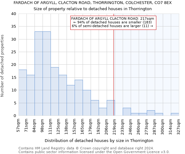 FARDACH OF ARGYLL, CLACTON ROAD, THORRINGTON, COLCHESTER, CO7 8EX: Size of property relative to detached houses in Thorrington