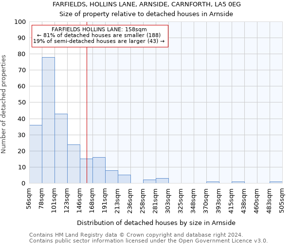 FARFIELDS, HOLLINS LANE, ARNSIDE, CARNFORTH, LA5 0EG: Size of property relative to detached houses in Arnside