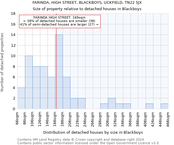 FARINDA, HIGH STREET, BLACKBOYS, UCKFIELD, TN22 5JX: Size of property relative to detached houses in Blackboys