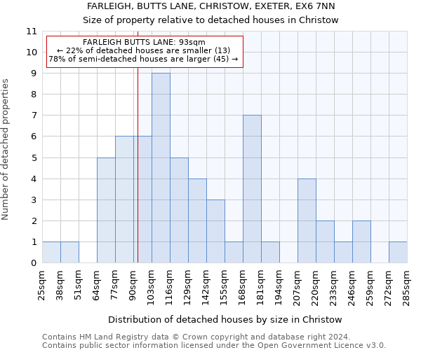 FARLEIGH, BUTTS LANE, CHRISTOW, EXETER, EX6 7NN: Size of property relative to detached houses in Christow