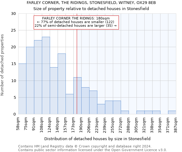 FARLEY CORNER, THE RIDINGS, STONESFIELD, WITNEY, OX29 8EB: Size of property relative to detached houses in Stonesfield