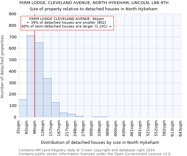 FARM LODGE, CLEVELAND AVENUE, NORTH HYKEHAM, LINCOLN, LN6 9TH: Size of property relative to detached houses in North Hykeham