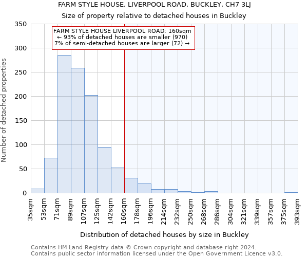 FARM STYLE HOUSE, LIVERPOOL ROAD, BUCKLEY, CH7 3LJ: Size of property relative to detached houses in Buckley