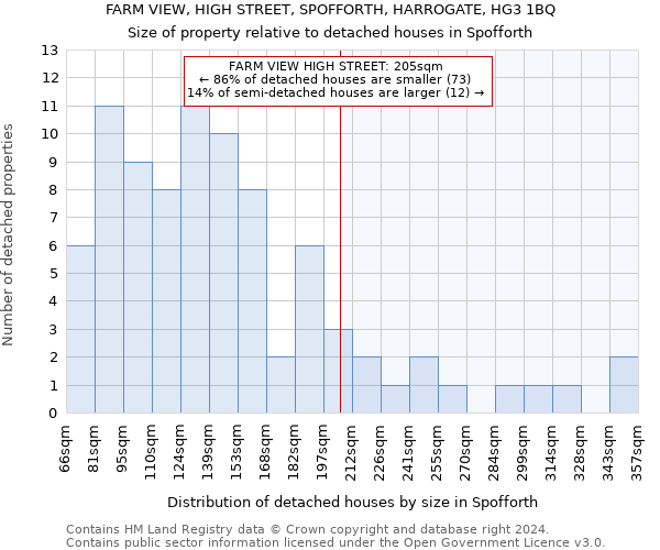 FARM VIEW, HIGH STREET, SPOFFORTH, HARROGATE, HG3 1BQ: Size of property relative to detached houses in Spofforth