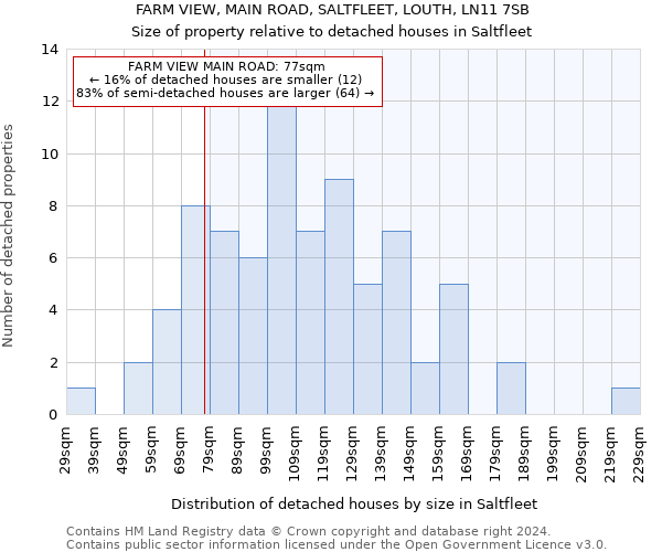 FARM VIEW, MAIN ROAD, SALTFLEET, LOUTH, LN11 7SB: Size of property relative to detached houses in Saltfleet