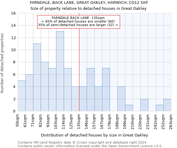 FARNDALE, BACK LANE, GREAT OAKLEY, HARWICH, CO12 5AP: Size of property relative to detached houses in Great Oakley