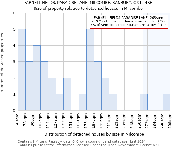 FARNELL FIELDS, PARADISE LANE, MILCOMBE, BANBURY, OX15 4RF: Size of property relative to detached houses in Milcombe