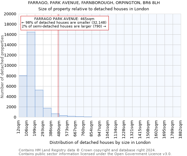 FARRAGO, PARK AVENUE, FARNBOROUGH, ORPINGTON, BR6 8LH: Size of property relative to detached houses in London